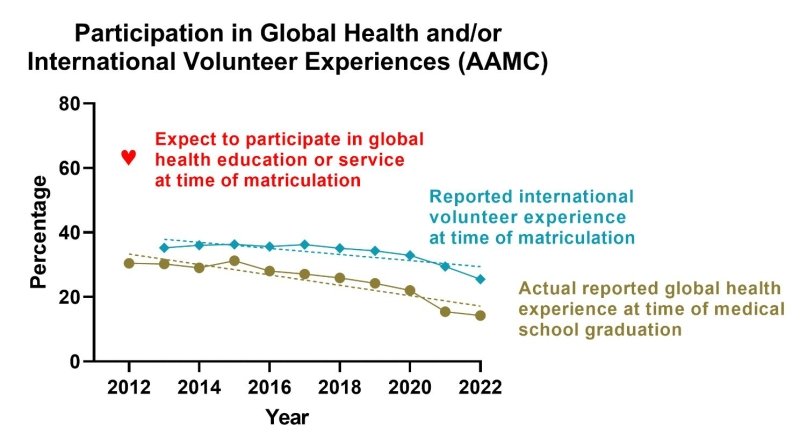 A table showing the correlation between reported and expected international experience over the course of ten years.